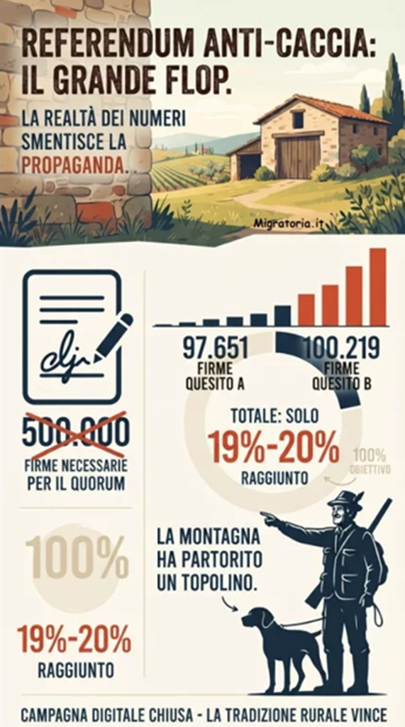 Screenshot-2026-10-07-120728-571x1024 IL FLOP dei Referendum ANTICACCIA smonta la favola del "Paese schierato"...